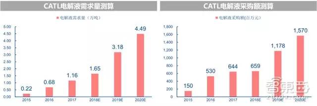 深度拆解宁德时代供应链：这31家跟着起飞