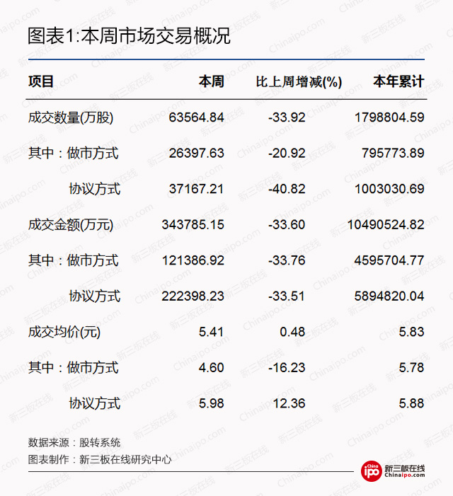 新三板周报：股权最新问答，挂牌私募机构有望迎转机