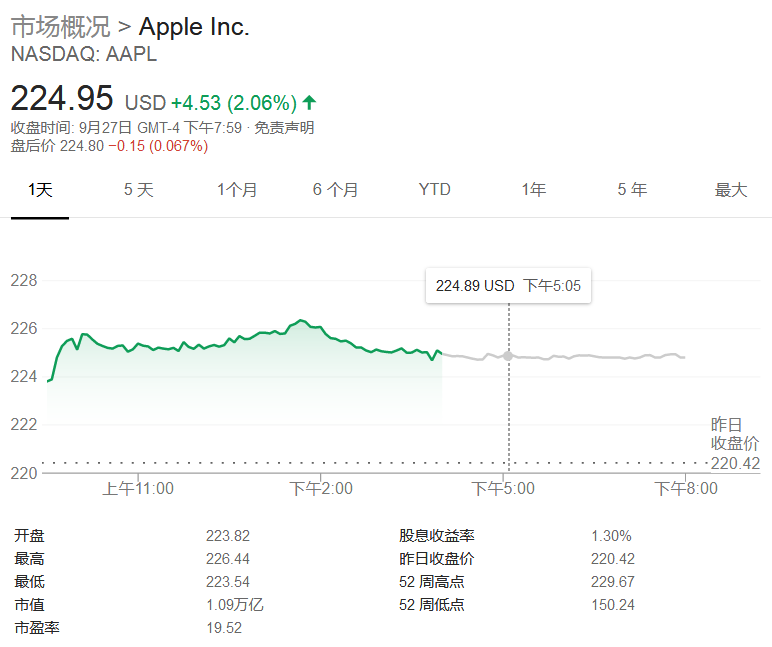 摩根大通：苹果加速向服务转变，股价明年还能再涨20%