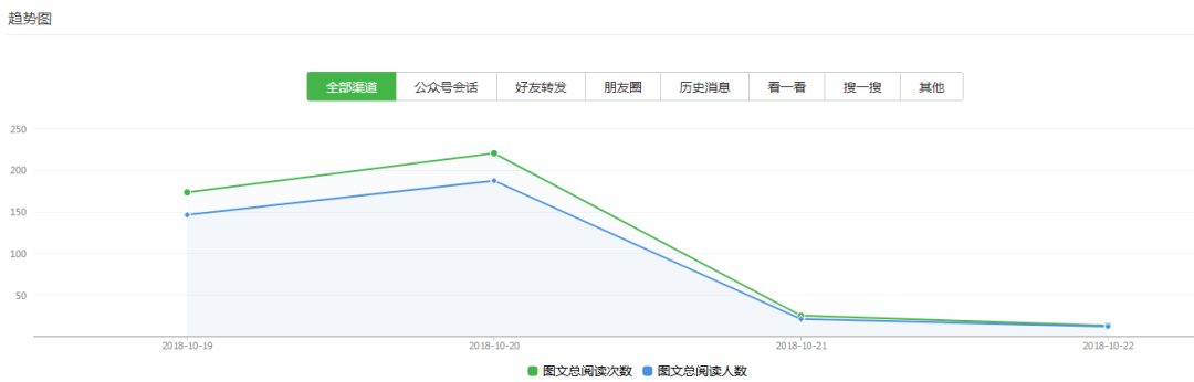 当你在说微信新媒体红利已过的时候，他们正在创造10万+