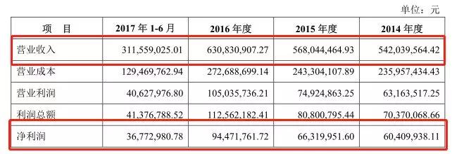 IPO观察 | 西麦燕麦的尴尬：每年营收6个亿，仅11人在做研发