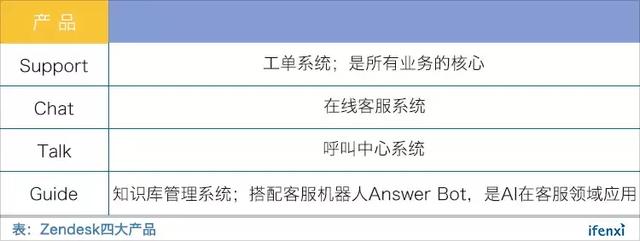 AI 正在重构客服行业，来看看Zendesk如何落地