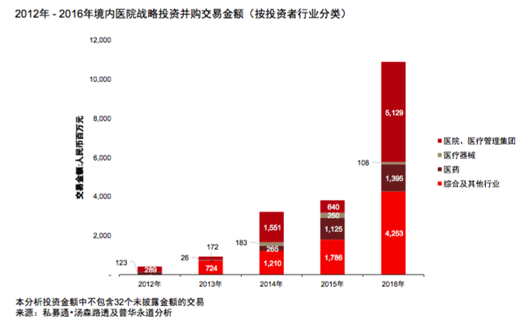 普华永道近5年医疗并购回望：投资回报率2到8倍；妇幼、口腔等专科医院受青睐