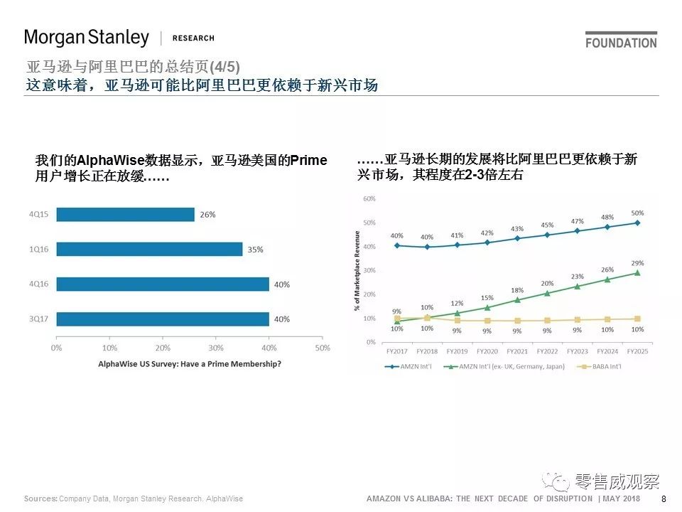 JP Morgan：未来10年，阿里的机会是亚马逊的一倍