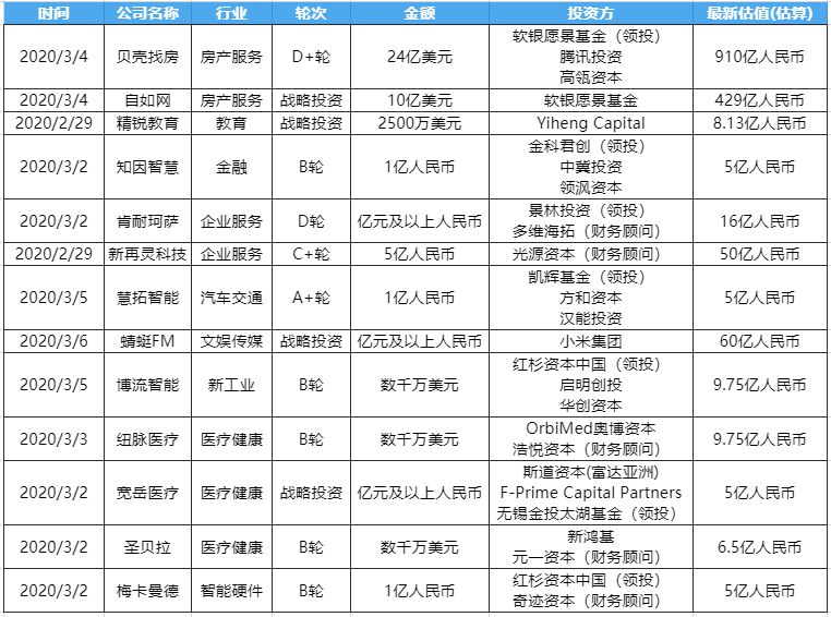 创投周报Vol.55 | 自如网、贝壳找房等13个项目获亿元以上融资；以及10个有意思的早期项目