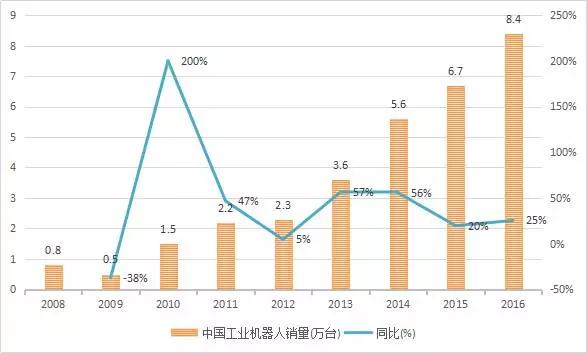 国内工业机器人产业突破：需要经历借蛋生鸡、养鸡生蛋