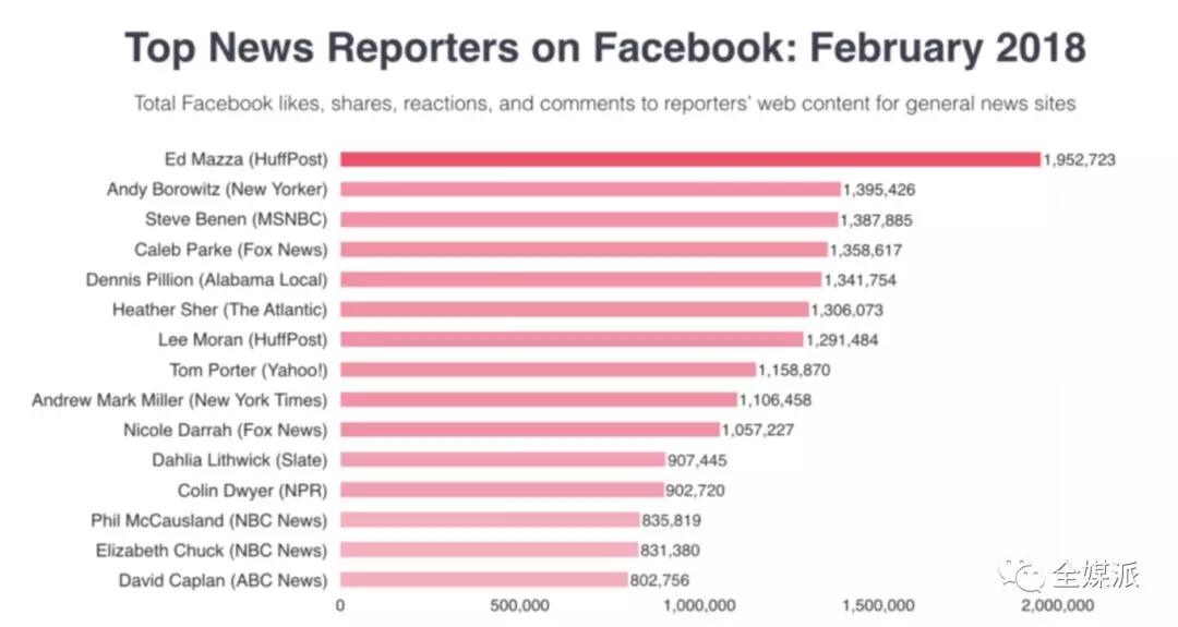 Newswhip最新报告：Facebook难逃水逆，这将如何影响新闻媒体？