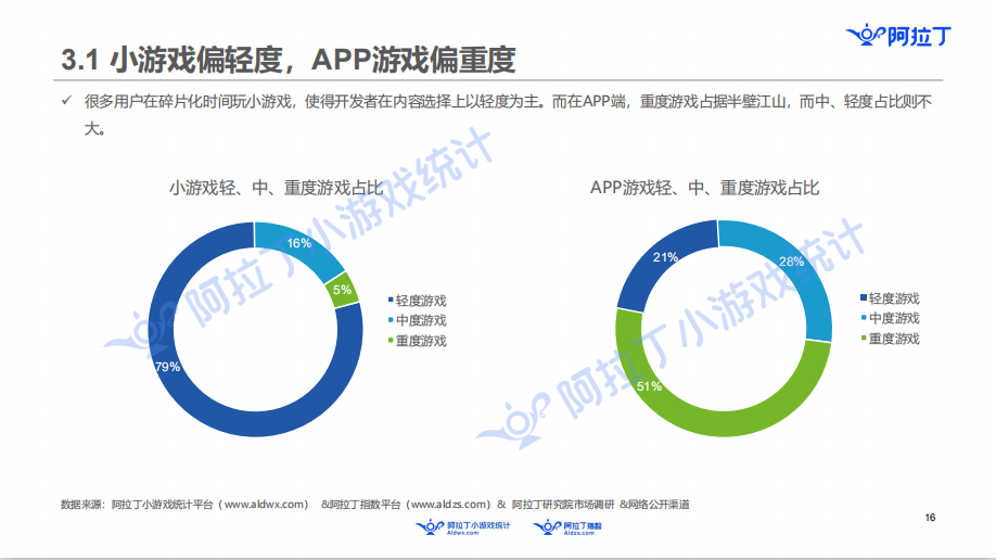 阿拉丁发布小游戏年度报告：60亿规模市场，头部公司还没出现