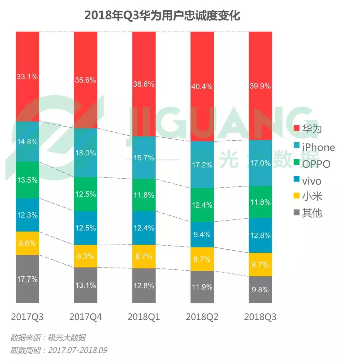 第三季度手机报告：华为销量占首位，iPhone粉丝忠诚度最高