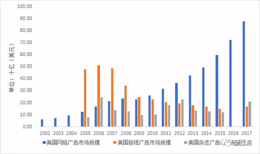 数字资本主义正当时，Google如何依靠广告杠杆撬动媒体生态