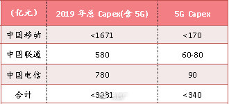 谨慎还是乐观？当前时点看5G投资