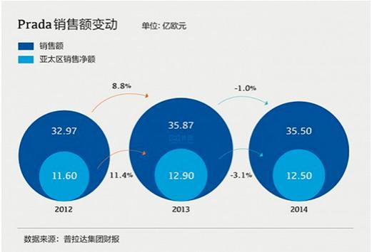 你知道PRADA在国外混的有多惨么？