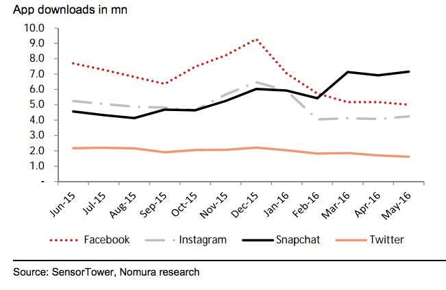 Snapchat growth Nomura.png