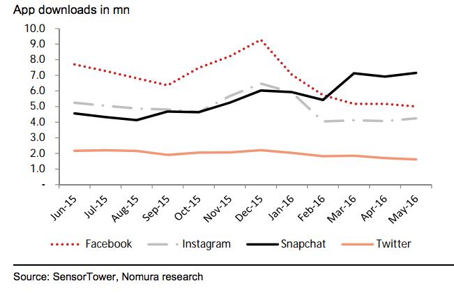 Snapchat growth Nomura.png
