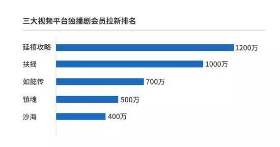 爱奇艺会员将破亿，它该如何抓住之后的机遇？