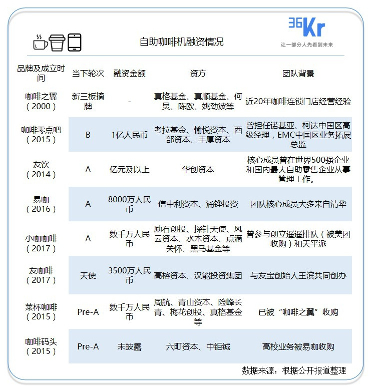 36氪首发 | 「咖啡之翼」收购「莱杯咖啡」，智能咖啡机的“决赛圈”怎么打？