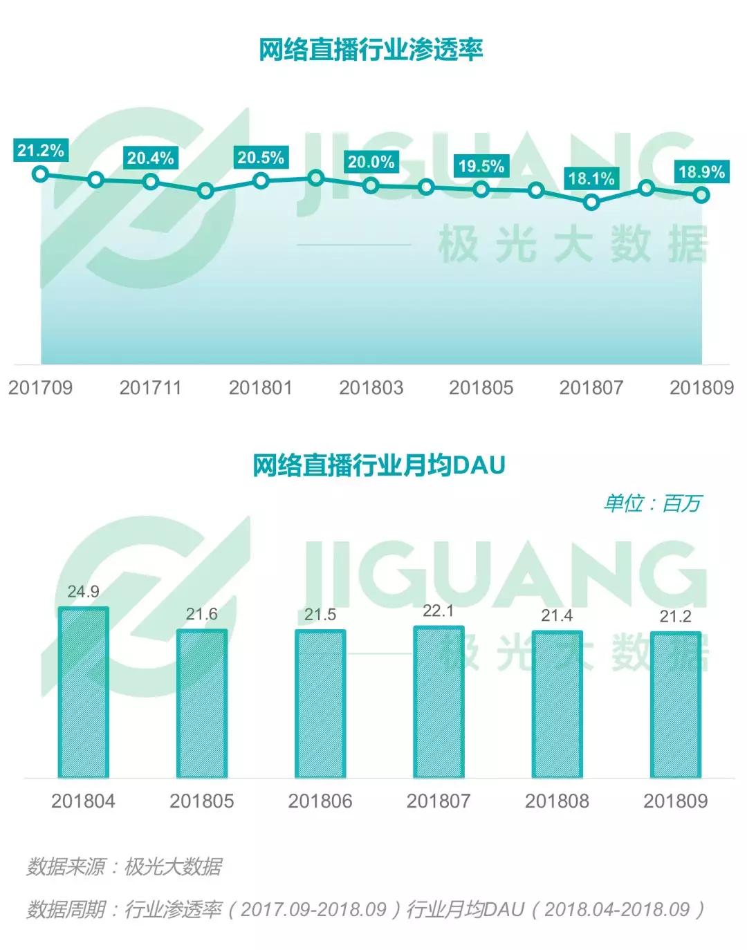 2018年Q3移动互联网：社交类app耗时最长，手游DAU下滑明显，短视频渗透率同比增长52.8%