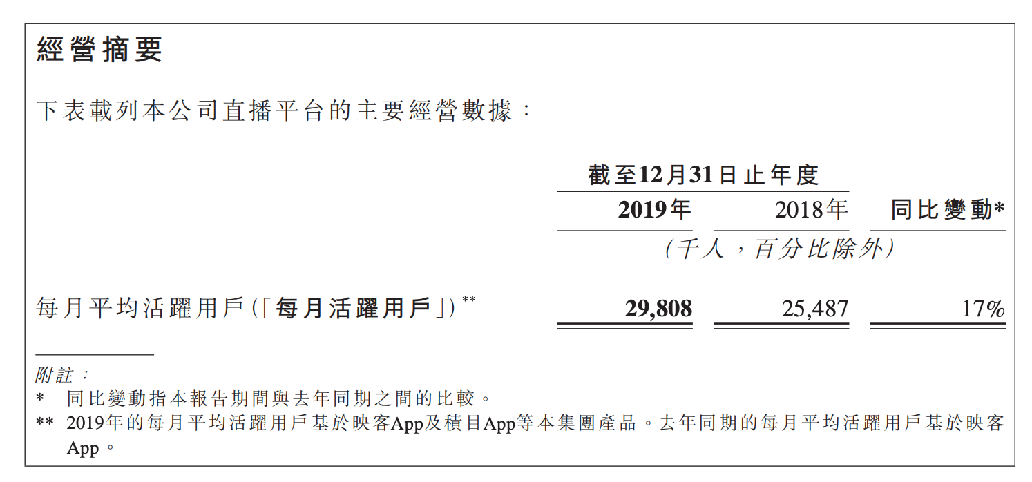业绩快报 | 映客2019全年营收32.69亿元，继续布局“互娱+社交”