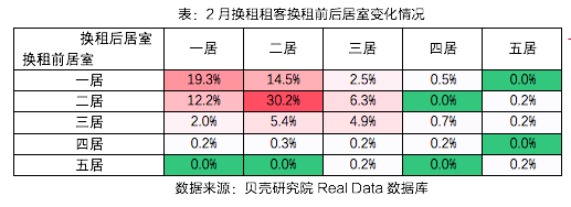 节后返城租赁市场数据报告