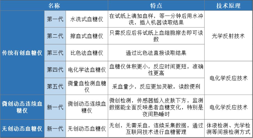 血糖仪行业分析报告：中国糖尿病患者达 1.16亿人，居世界第一