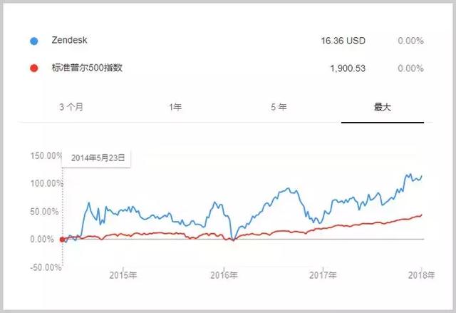 AI 正在重构客服行业，来看看Zendesk如何落地