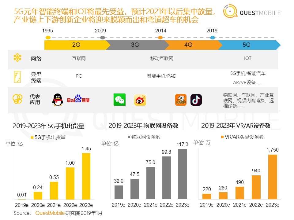 36氪首发 | QuestMobile《中国移动互联网2018年度大报告》