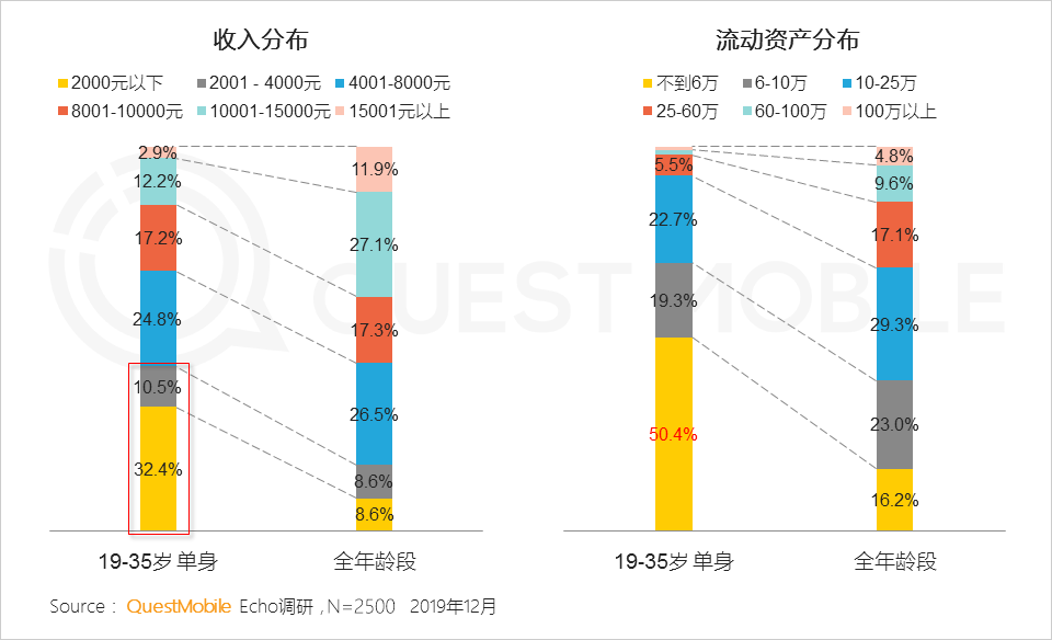 2019单身人群洞察：单身男女差异巨大，唯一重叠点只有烤串、烤鱼