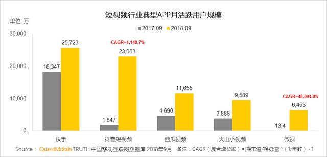 抖音、微信小程序同时宣布日活破2亿，头腾大战向何处去？