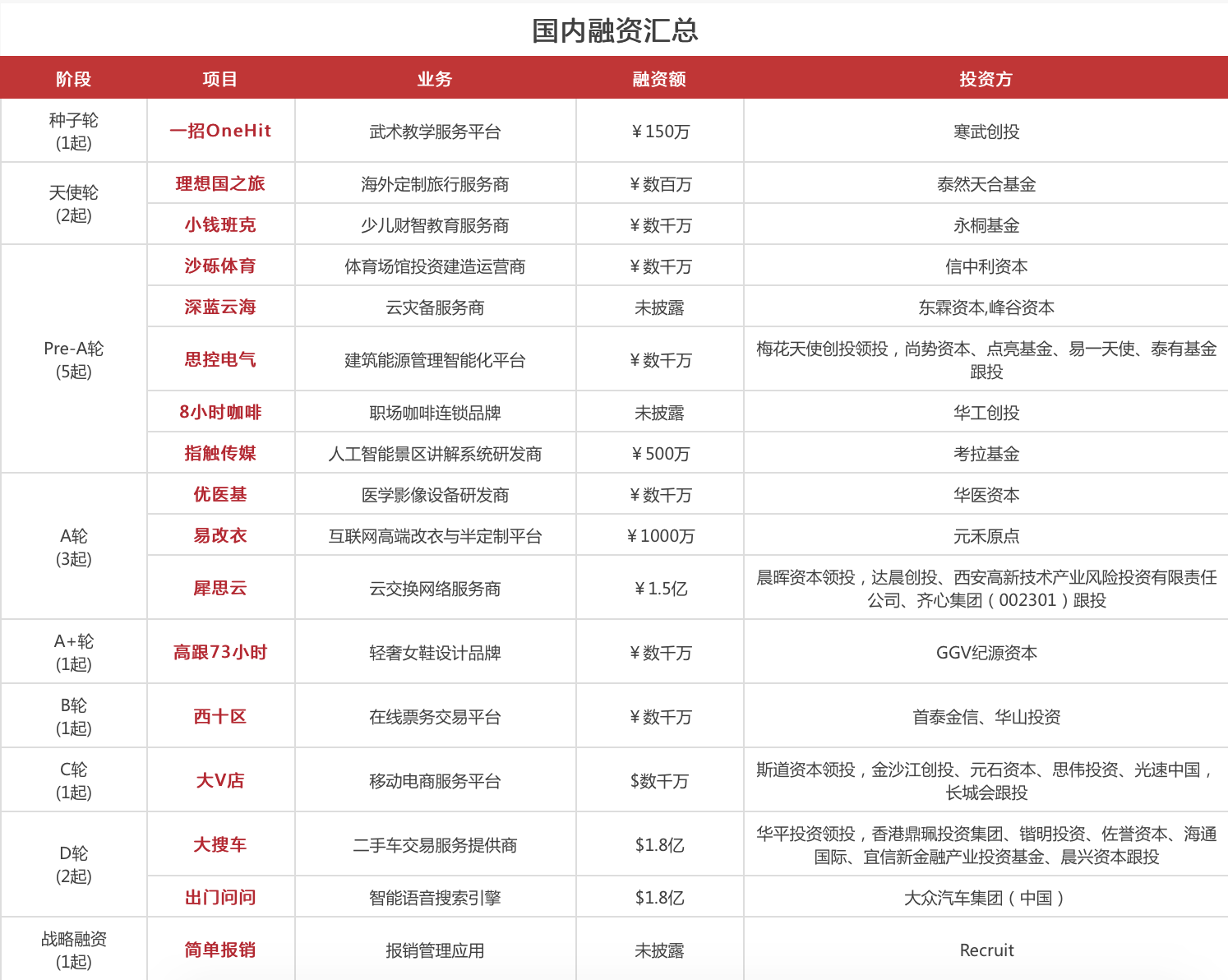 【每日投融资速递】大搜车、金麒麟、Snowflake 等 37 家公司获得融资——2017.4.6