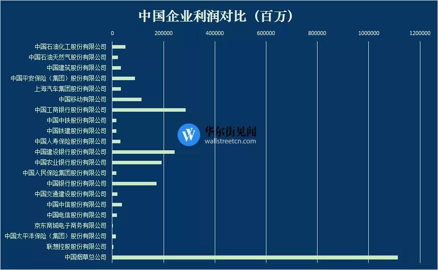 中国烟草到底有多赚钱？≈20个阿里