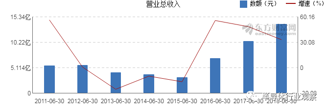 从中报看芯片产业的未来