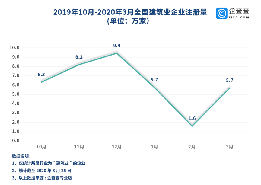 报告：建筑企业复工加速 3月较2月企业注册量猛增256%