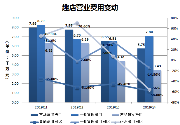 业绩快报 | 趣店Q4营收超预期，净利润环比减少逾9亿元