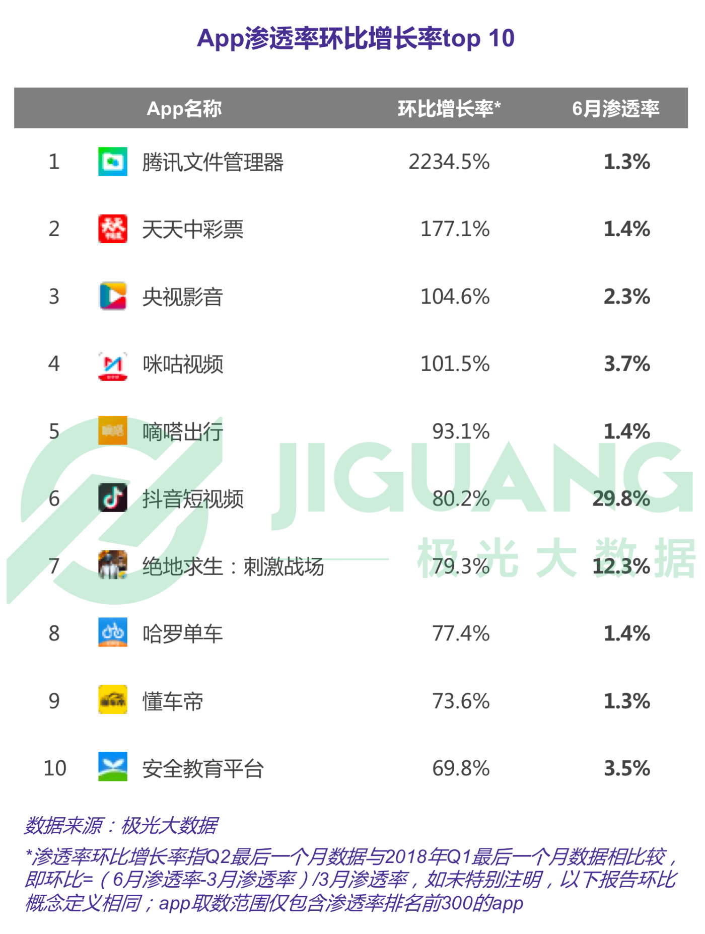 第二季度APP榜：拼多多渗透率达淘宝一半，抖音6月DAU破亿