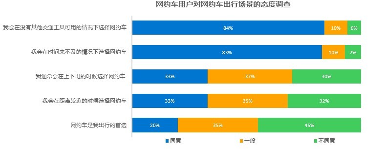 智慧出行，让天下没有难打的车 | 网约车用户调研报告