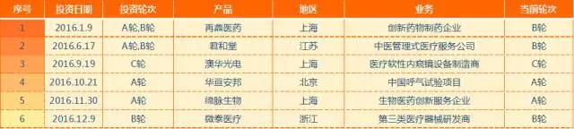 狩猎医健圈，数据解读2016年十大最猛投资机构