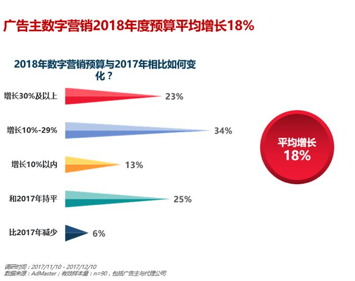 从源头把控数字营销的预算