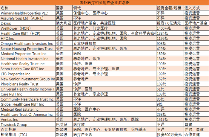 30家地产商如何涉足医疗？缴了千亿学费总结出4条经验