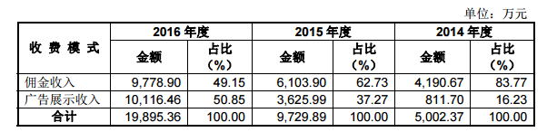 导购网站什么值得买要IPO，它接下来准备如何提高转化率？ | IPO观察