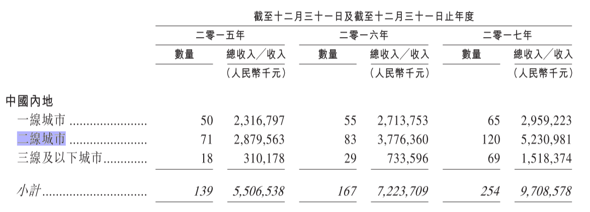 智氪研究 | 火锅店也能倍速扩张？海底捞招股书里藏了这几招