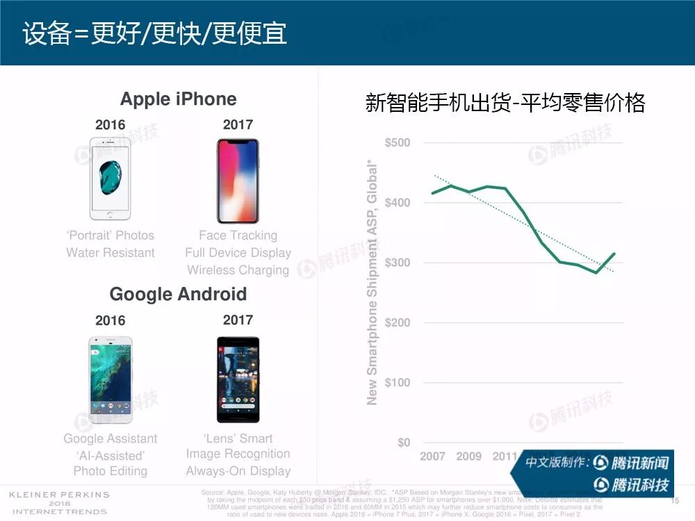 【完整版】2018互联网女皇趋势报告：全球互联网用户出现个位数增长