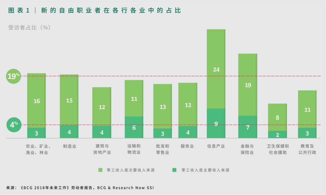 新自由职业者，人才拼图中越来越不可或缺的部分 | 首席人才官