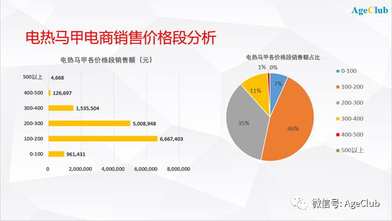 数据洞察：解决老年人冬天防寒痛点，2万条线上消费数据告诉你保暖服饰哪家强