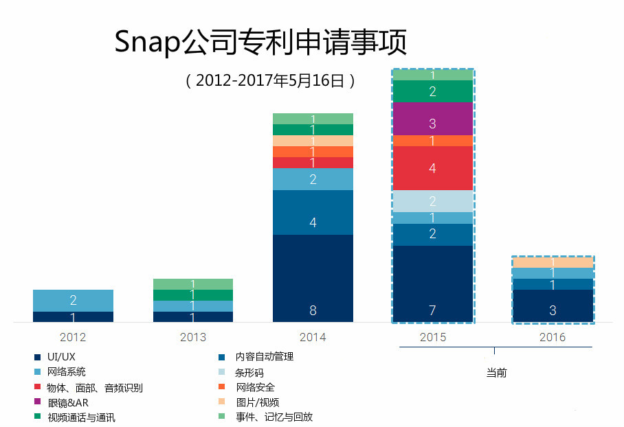 Snap专利情况分析：疑似猛攻AR与图像识别领域？