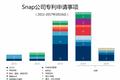 Snap专利情况分析：疑似猛攻AR与图像识别领域？
