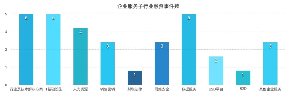 【企服一周拾金】围绕云计算做生意的有三家企业获亿元级别融资；有家小程序数据统计平台获创新工场青睐