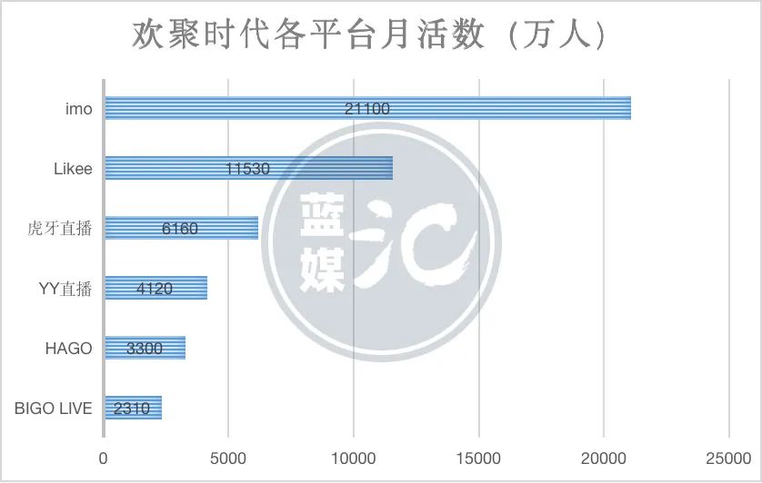 欢聚时代Q4营收76亿元超预期，8成月活来自海外