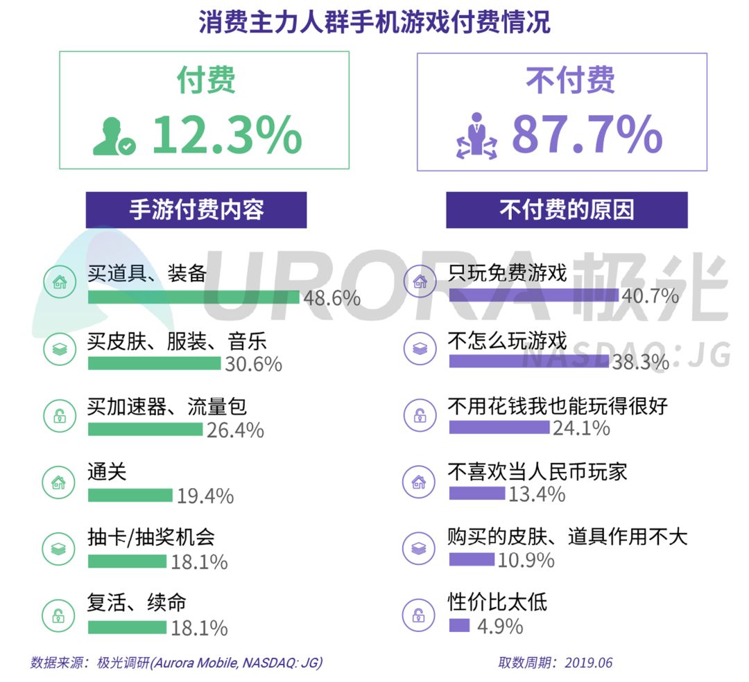 数据报告：在线音乐、短视频、手机游戏……总有一款吸引你付费的虚拟产品