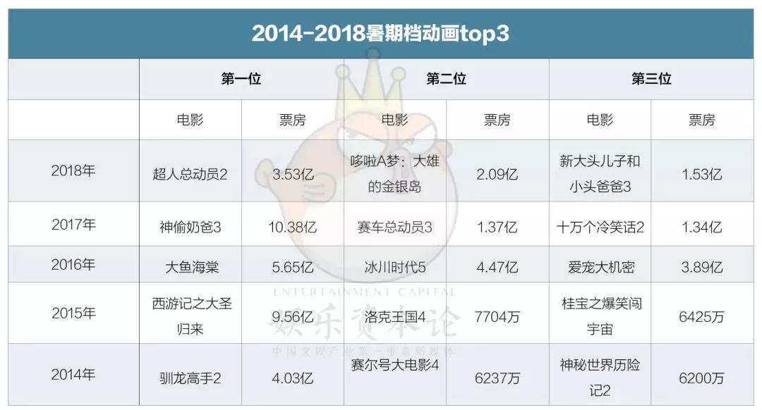 2018暑期档“期中考”：延档密、撤档多、动画不给力、五大不再押注