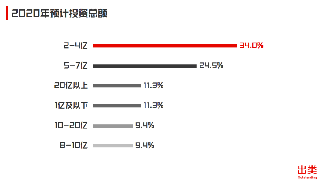 2020中国机构LP年度投资计划：出资总额约490亿，平均子基金单笔投资额4300万人民币